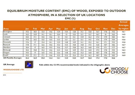 maximum moisture content for woodworking